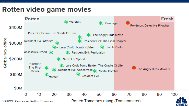 rotten tomatoes for video games