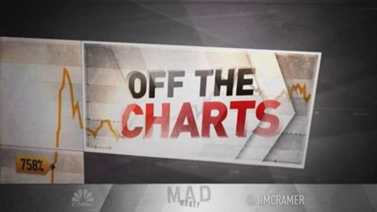 Charts show Visa, Mastercard and PayPal have more room to run, Jim Cramer says