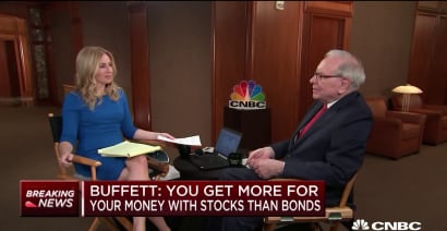 Buffett: Currently, investors get more for their money with stocks than bonds
