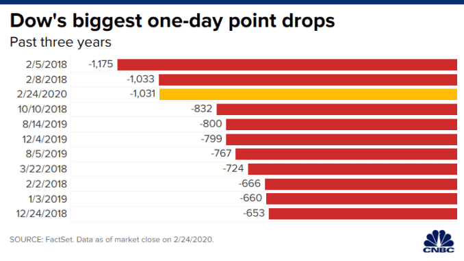 CH 20200224_biggest_dow_point_drops.png