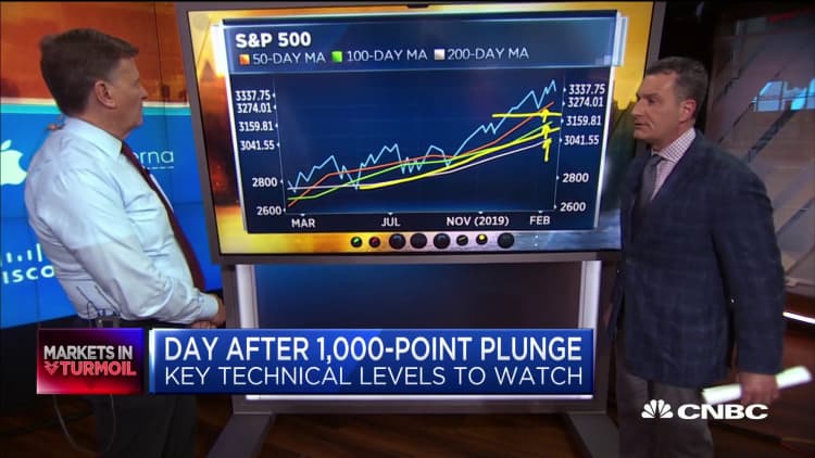 Here's a technical look at Monday's market sell-off