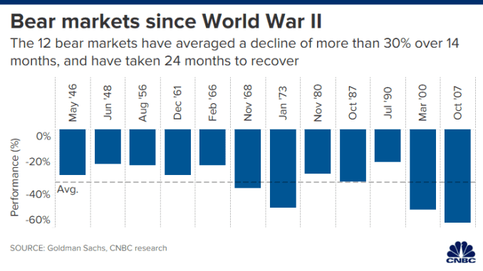 CH 20200227_bear_markets_since_wwii.png