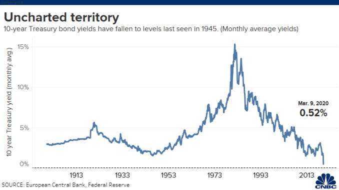 20200303 10 year Treasuries since 1900