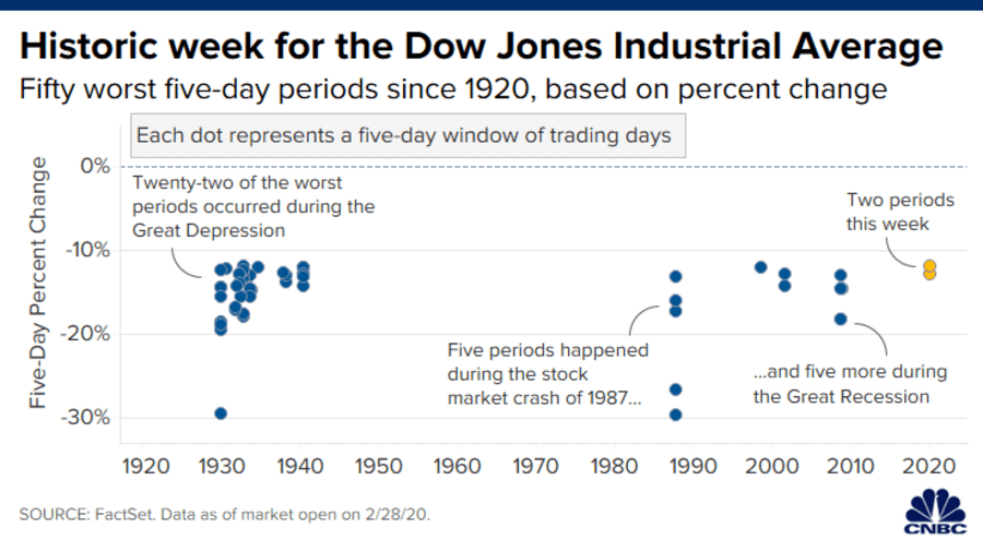 106416264-158291223111920200228_dow_worst_five_day_periods_dots_annotated.png