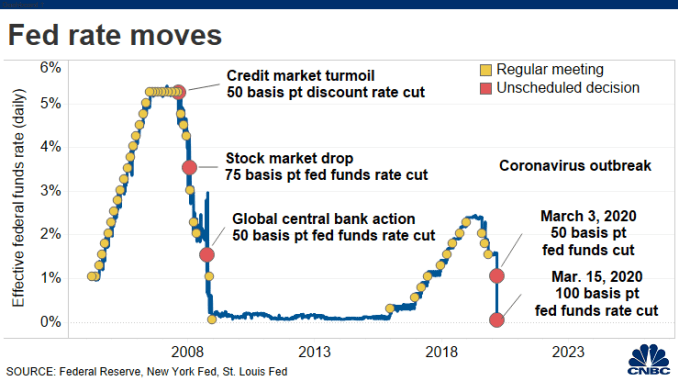 20200303 Fed Rate cuts