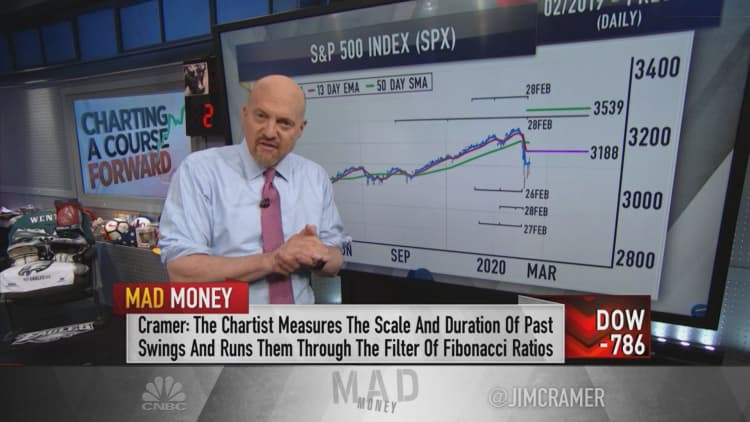 Charts show the S&P's bounce may be 'ephemeral,' Apple poised to rally, Jim Cramer says