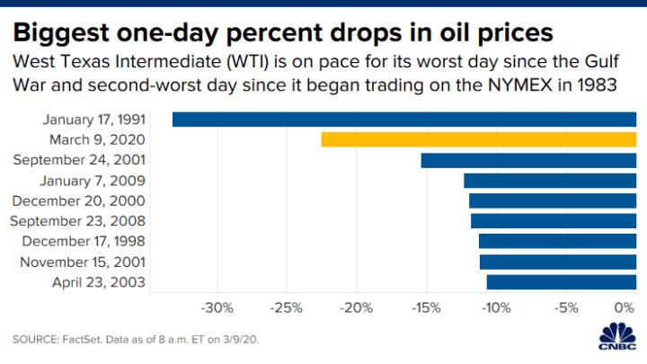 Oil plunges 24% for worst day since 1991 after OPEC deal failure ...