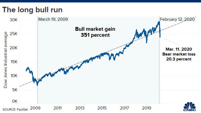 20200311 the long bull run