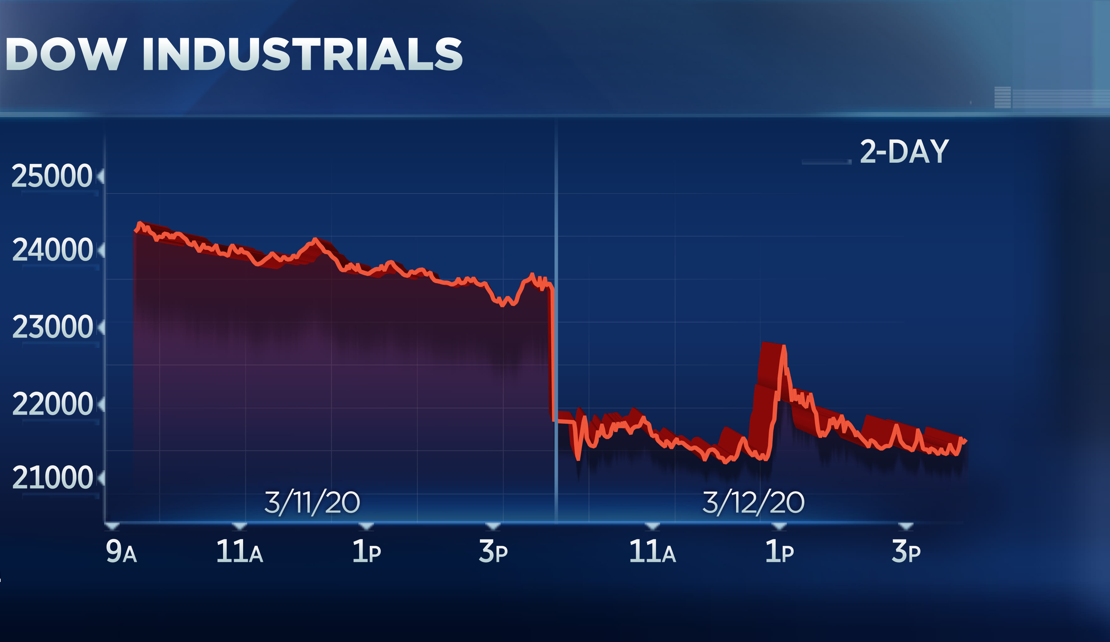 Dow plunges 10% amid coronavirus fears for its worst day since the 1987 market crash