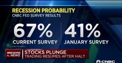 Fed survey: Respondents see a 67% chance of a recession