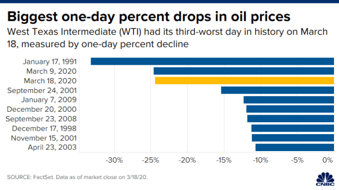 CH 20200318_one_day_oil_drops_third_worst.png