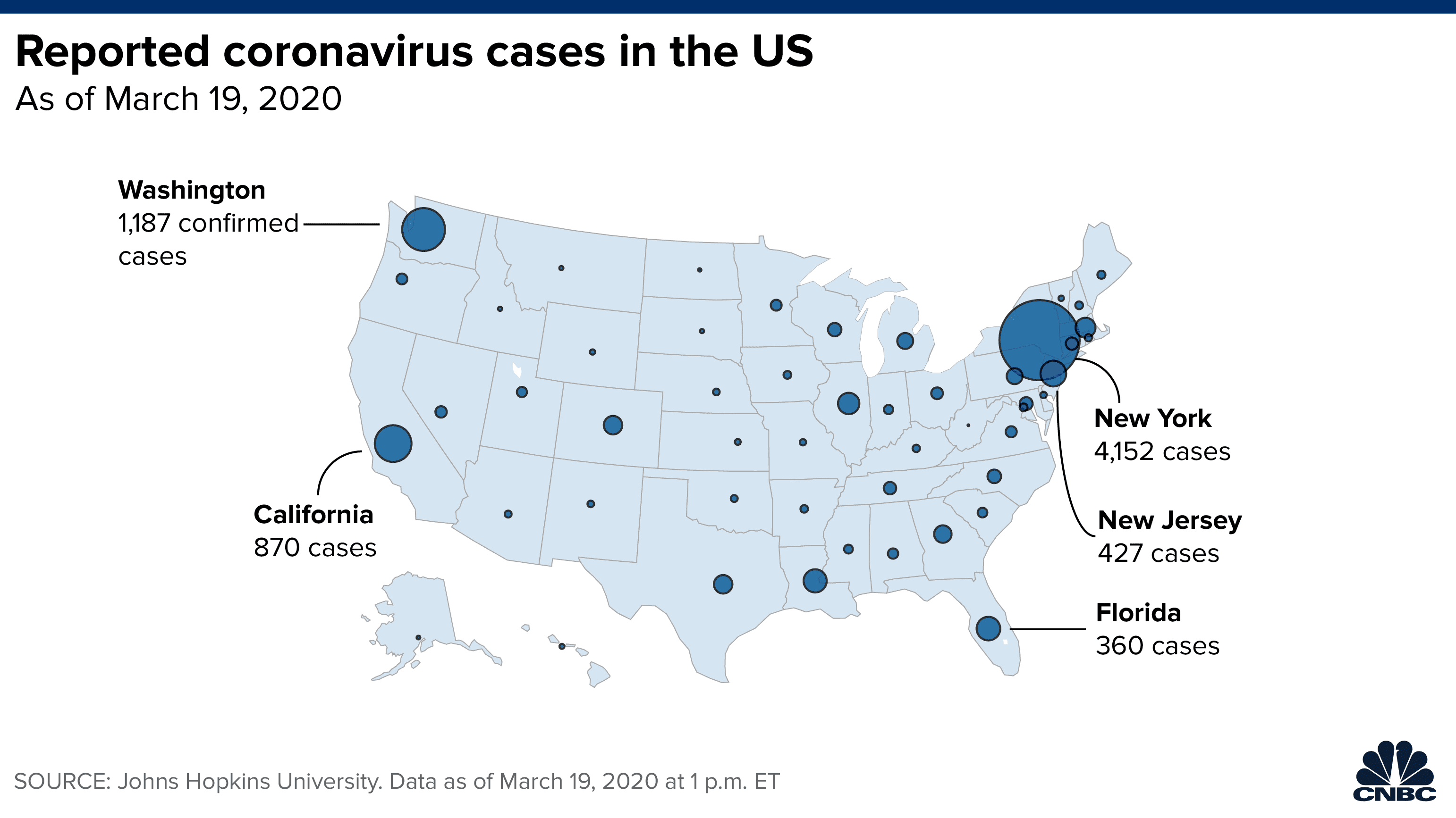 Us Coronavirus Cases Surpass 10 000 Doubling In Two Days