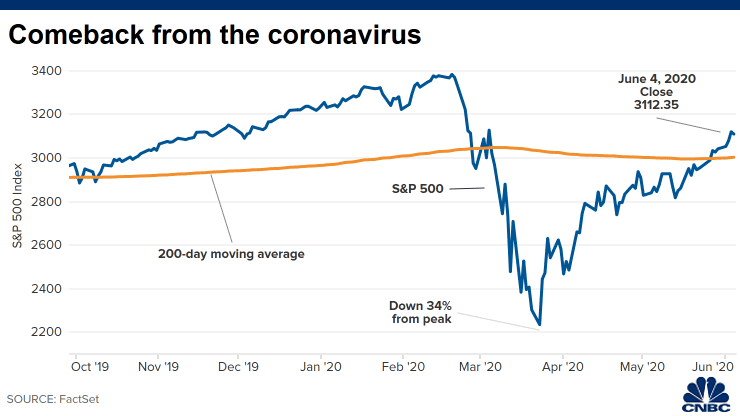 Los mercados financieros vuelven a estar al alza, gracias a los avances contra el Coronavirus. Fuente: CNBC