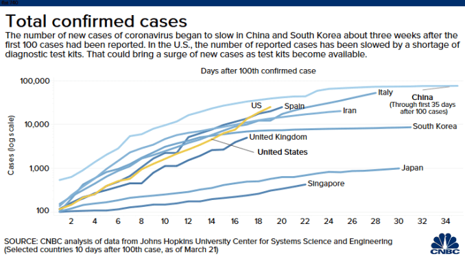 20200322 Bending the curve Total cases by country 740px