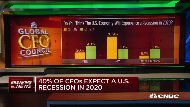 40% of CFOs expect a US recession in 2020: Survey