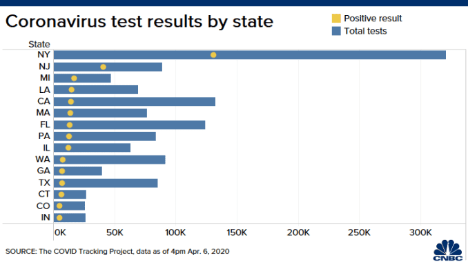 20200407 COVID Testing project by state positives bar