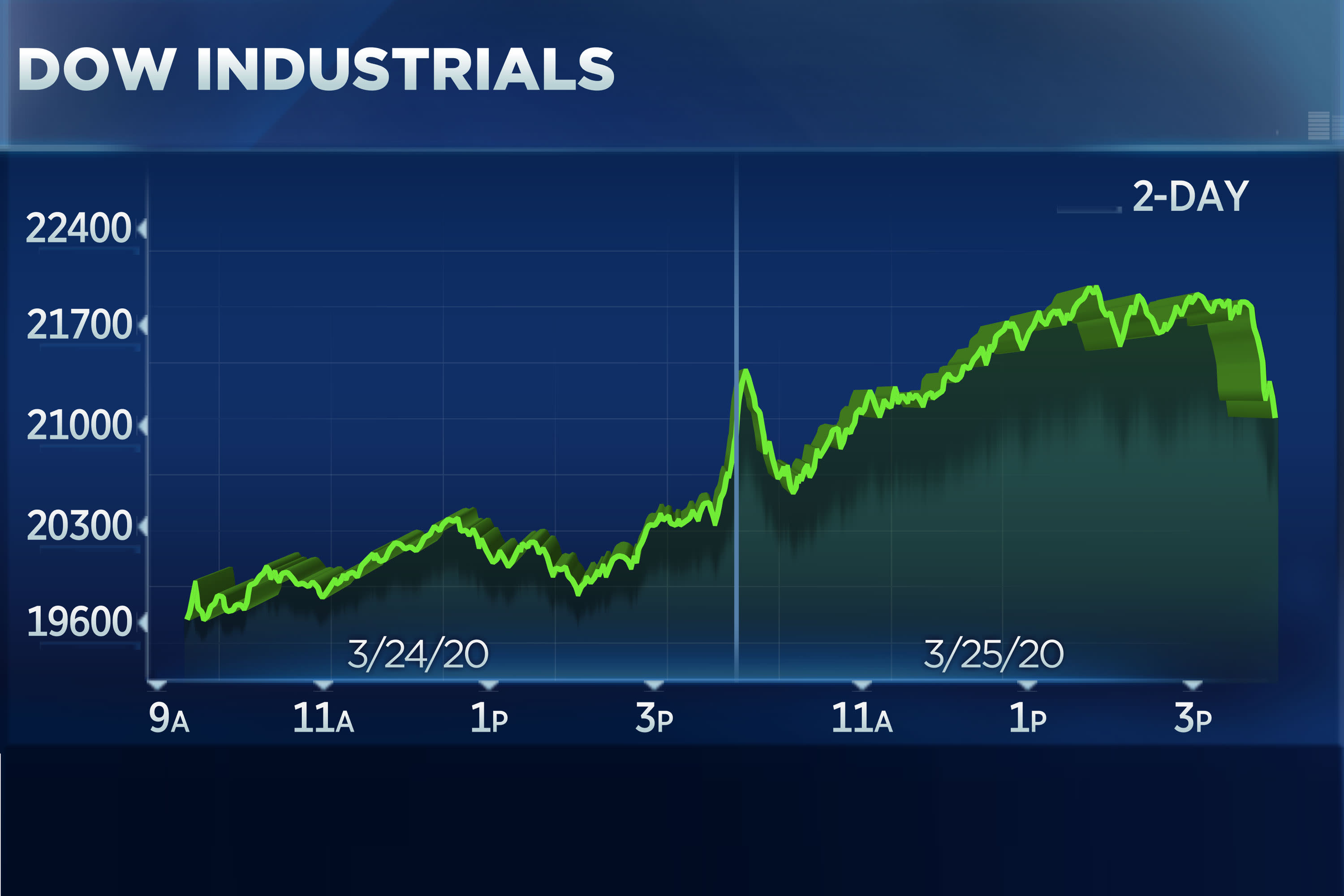 Stock market today: Dow jumps more than 2%, posts first back-to-back