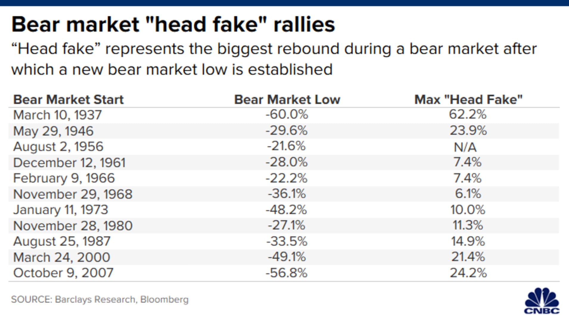 CH 20200327_bear_market_head_fakes.png