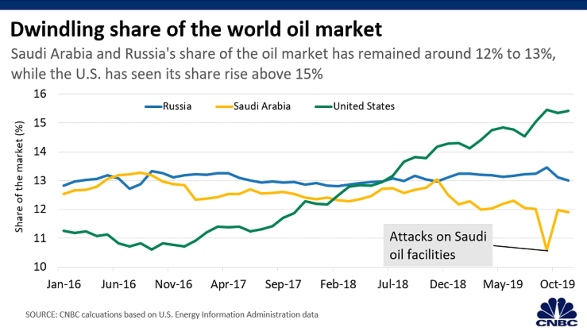 Chart: World oil market share 200401 Asia