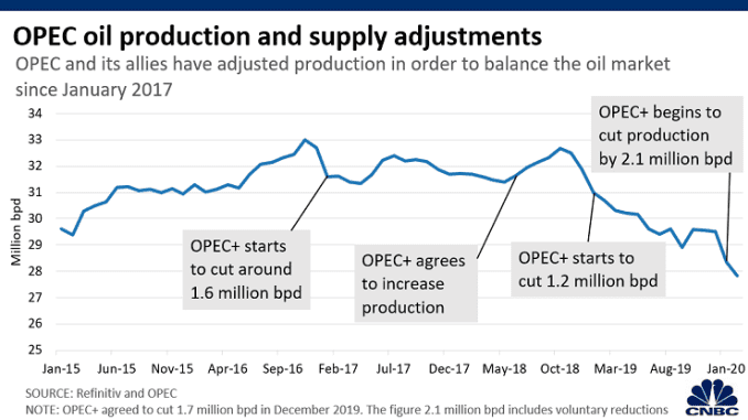 Chart: OPEC cuts 200401 Asia