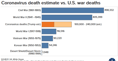 Coronavirus could kill more Americans than WWI, Vietnam or Korean wars