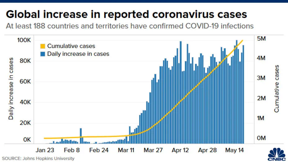 Covid-19 cases by country