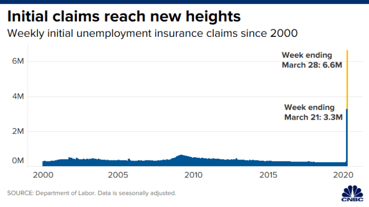 US weekly jobless claims double to 6.6 million