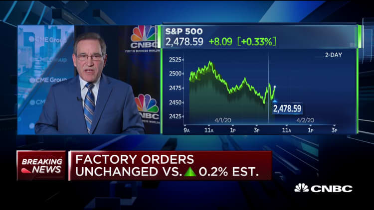 Factory orders remain unchanged, versus a 0.2% increase expected