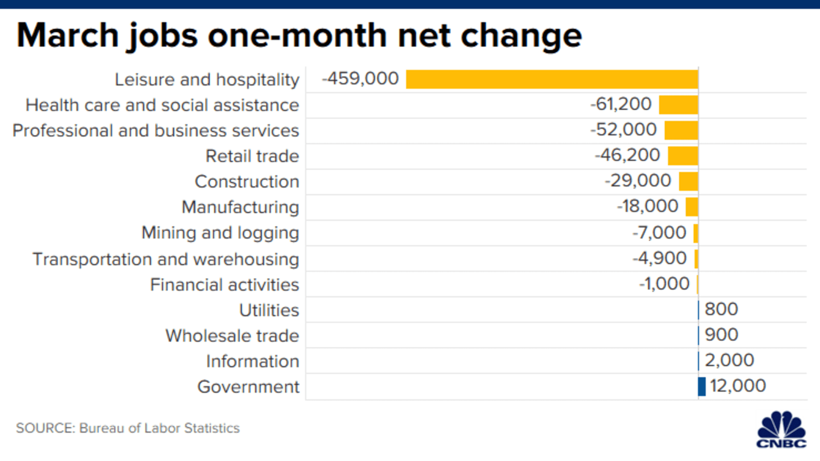 This chart shows which industries saw big job losses in March 2020