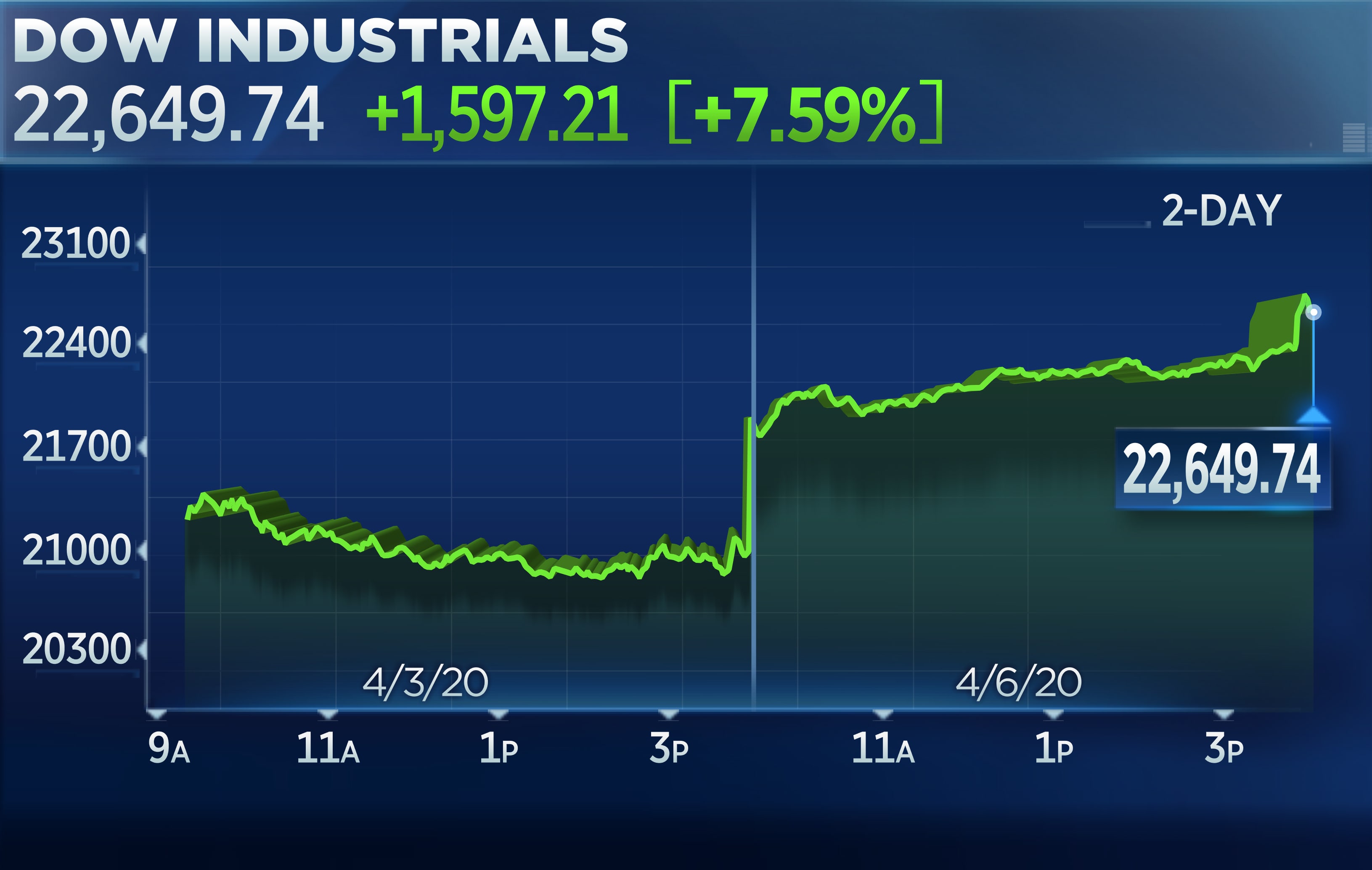 Stocks are set to rally on hope for an effective coronavirus treatment, Dow futures rise 700 points