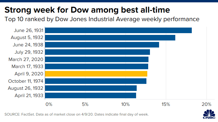 Най-добрите седмични представяния на Dow Jones
