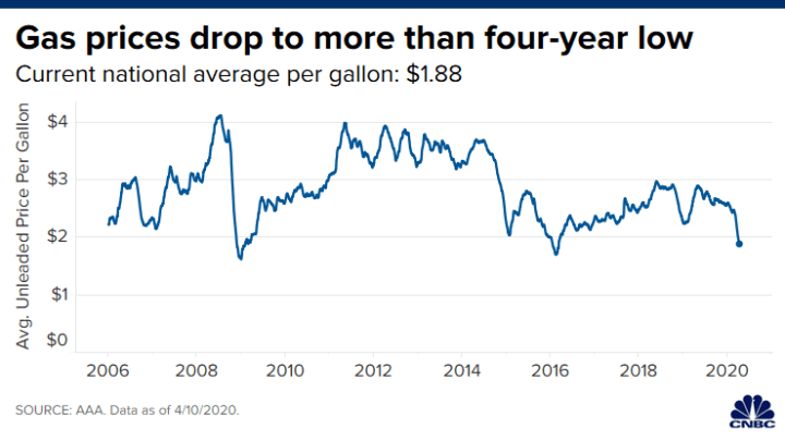 106484003-158654558535620200410_gas_prices_four_year_low.png