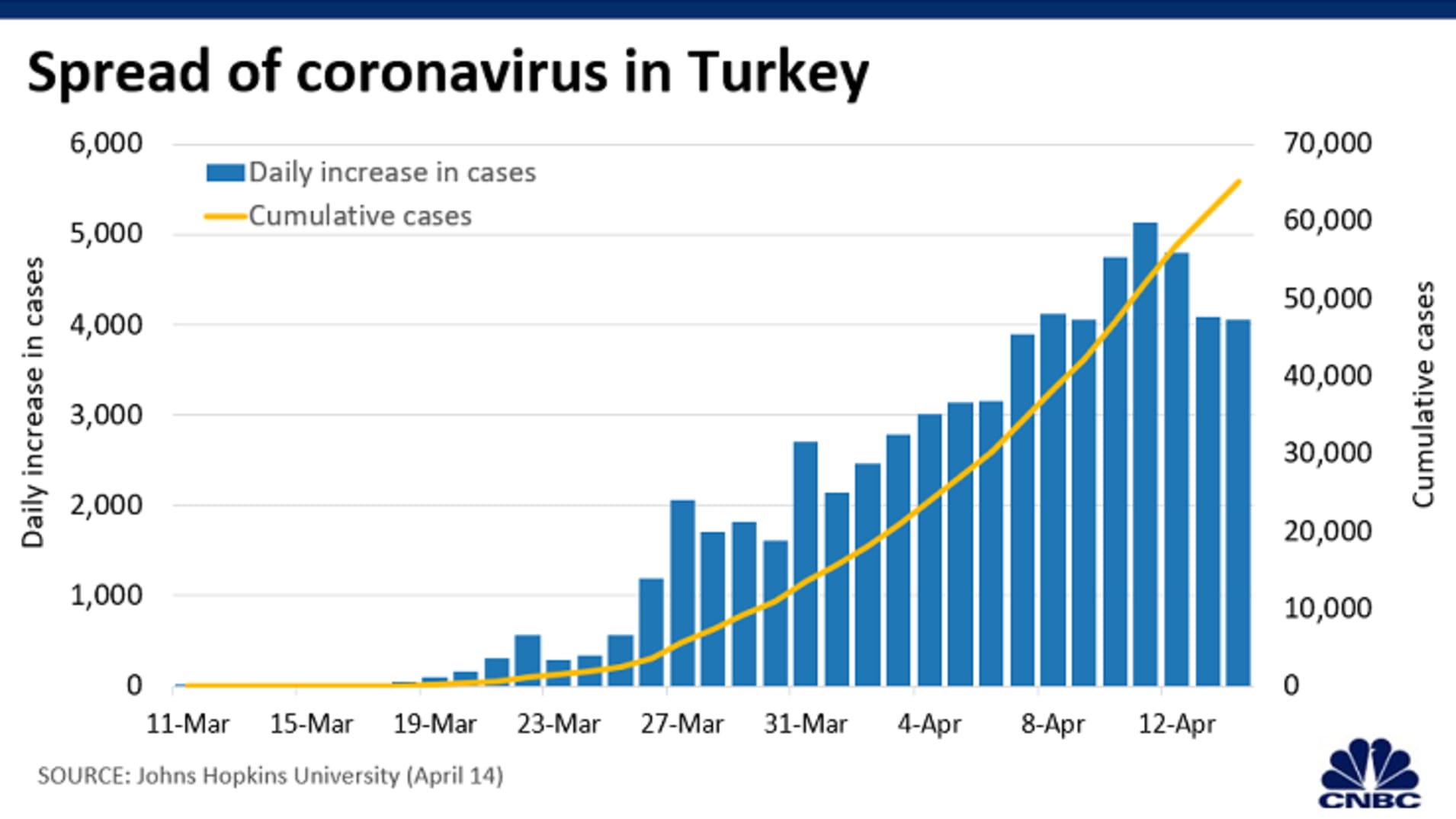 Chart: Turkey coronavirus cases 200415 Asia