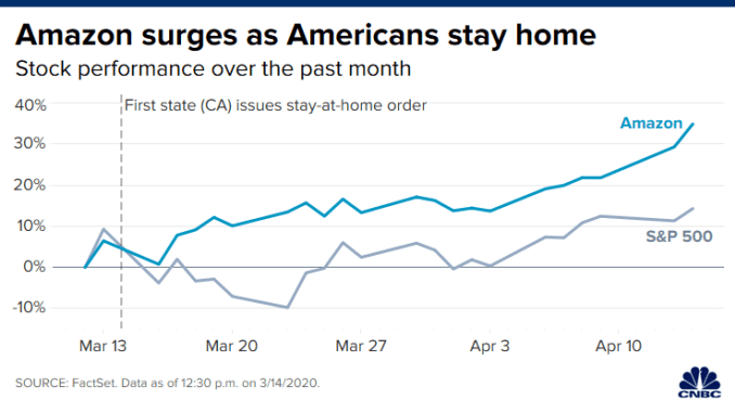 CH 20200414_amazon_stay_at_home_stocks_1230.png