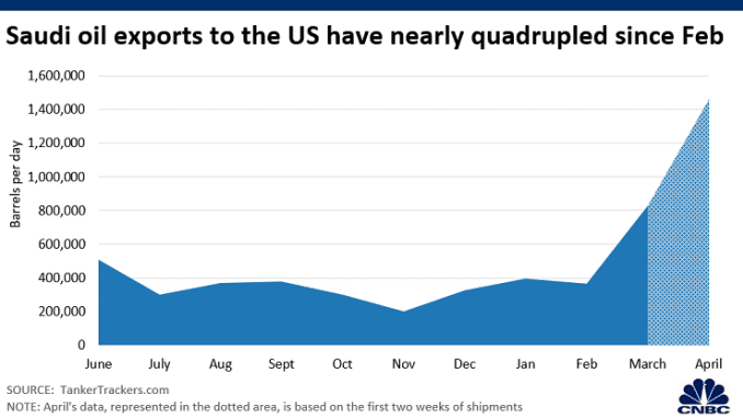 Chart: Saudi oil exports to US 200416 Asia
