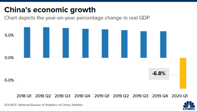 Chart: China GDP release 200417