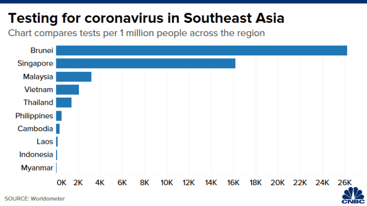 Southeast Asia Could Be The Next Coronavirus Hot Spot These