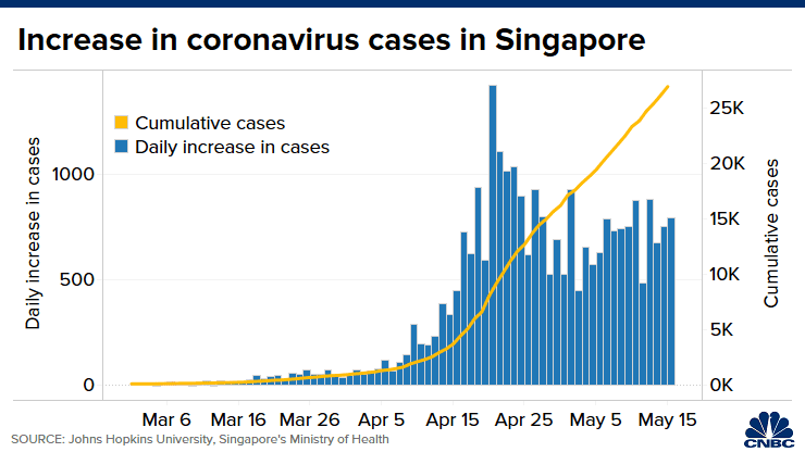 Chart: Singapore cases 200423