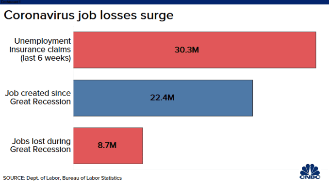 Jobless Claims Show Us Has Erased All Job Gains Since Great Recession