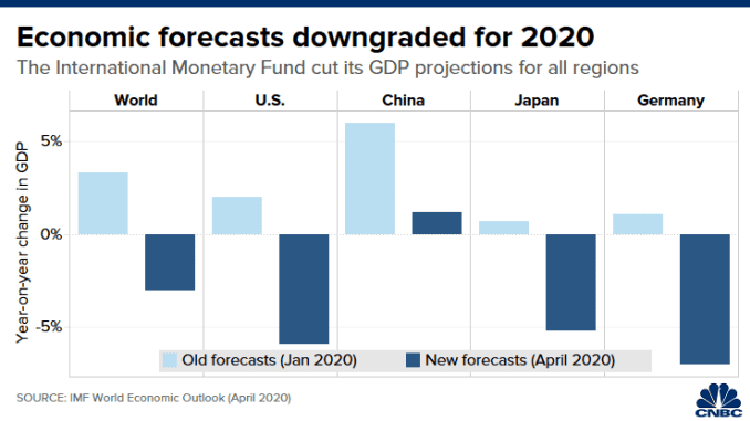 Gráfico: previsiones del PIB del FMI para 200424