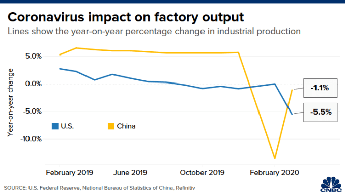 Gráfico: producción industrial de EE. UU. Y China 200424