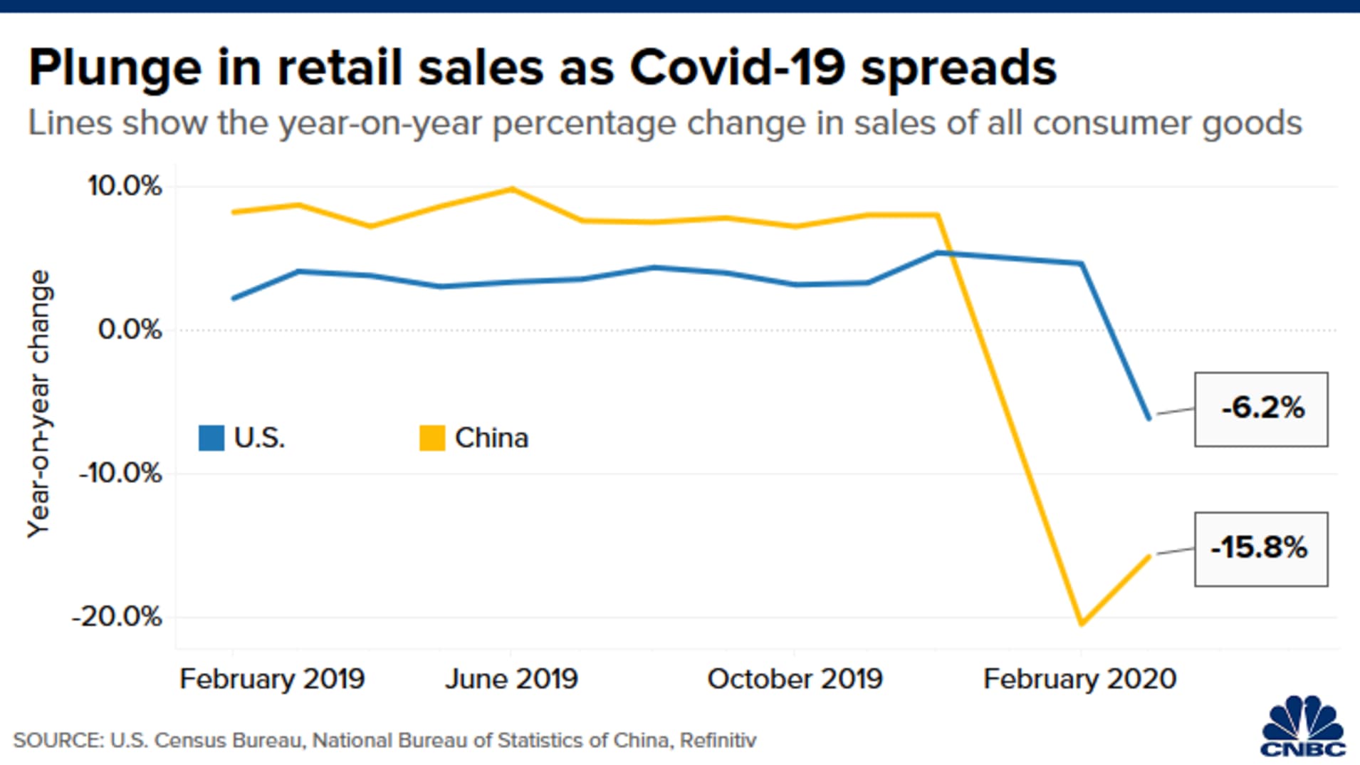 Chart: US, China retail sales 200424