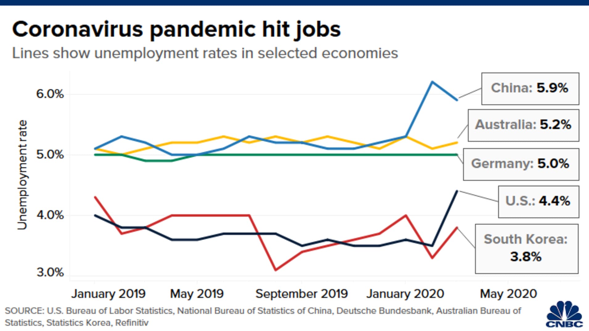Chart: Unemployment rates 200424