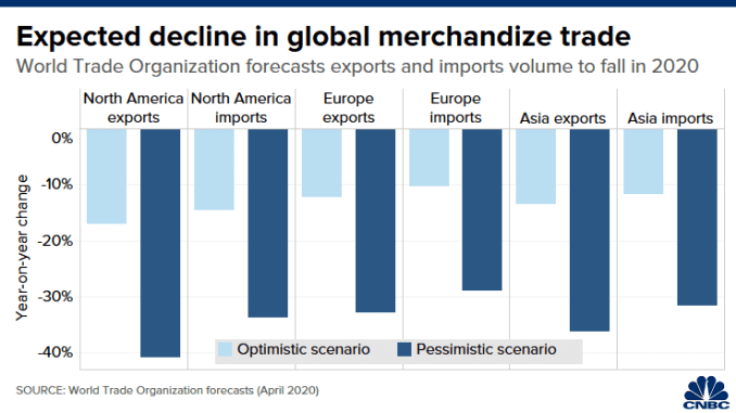 Gráfico: previsiones comerciales de la OMC para 200424