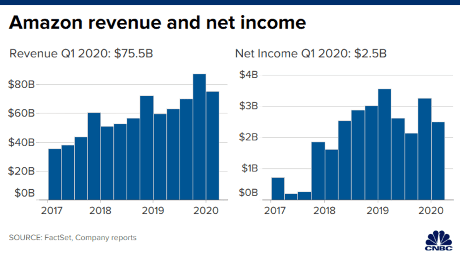 amazon revenue and net income 2020