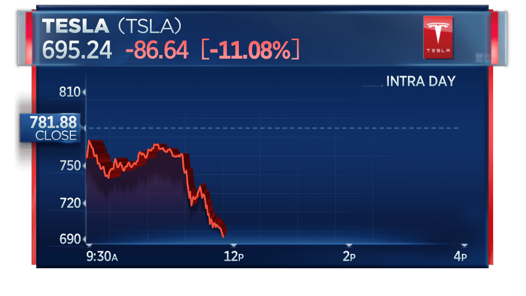 Tesla shares fall more than 