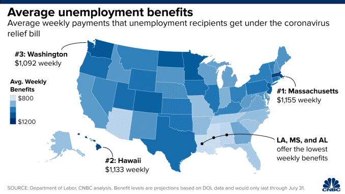 Unemployment benefits vary widely between states.