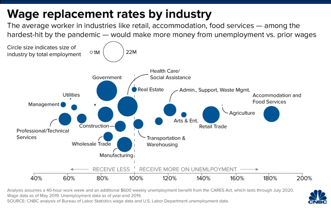 Chart showing wage replacement rate by industry, with Accommodation/Food Services, Agriculture, and Retail trade in the lead