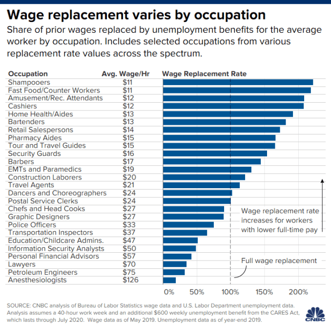Chart of wage replacement rates by occupation, showing that wage replacement rate increases for workers with lower full-time pay