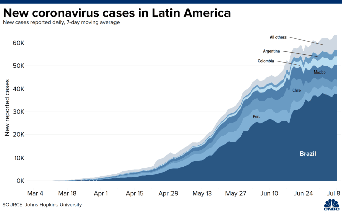 Coronavirus outbreak in Latin American